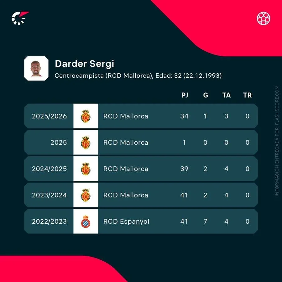 Estadísticas de Sergi Darder