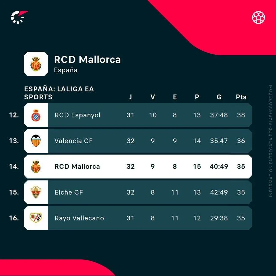 Clasificación del Mallorca